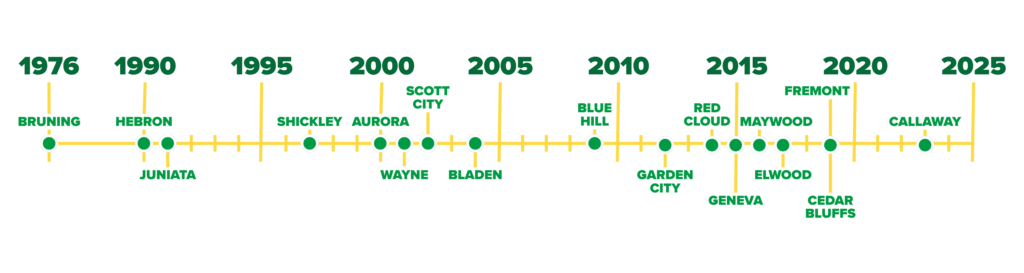 Norder Supply Location Timeline